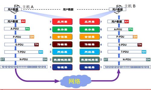 計算機網絡體系結構 從OSI參考模型到服務模型的發展歷程