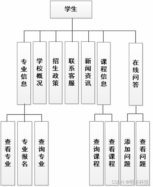高校專業信息管理系統設計與實現 面向計算機系統服務的集成化解決方案